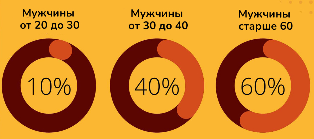 Процент потери волос у мужчин в зависимости от возраста