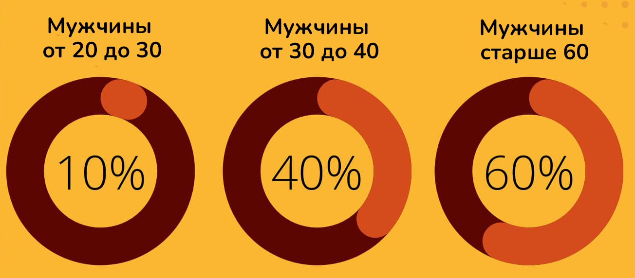 Процент потери волос у мужчин в зависимости от возраста